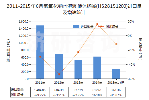2011-2015年6月氫氧化鈉水溶液,液體燒堿(HS28151200)進(jìn)口量及增速統(tǒng)計(jì) 2011-2015年6月氫氧化鈉水溶液,液體燒堿(HS28151200)進(jìn)口量及增速統(tǒng)計(jì)